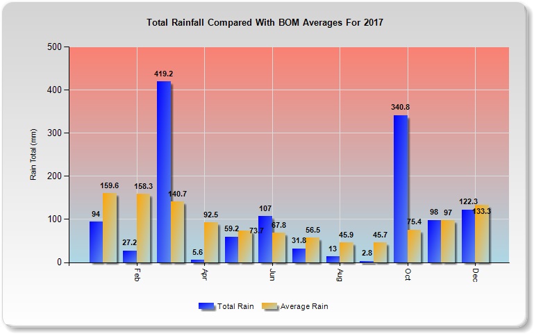 2017 Climate Data For South East Queensland