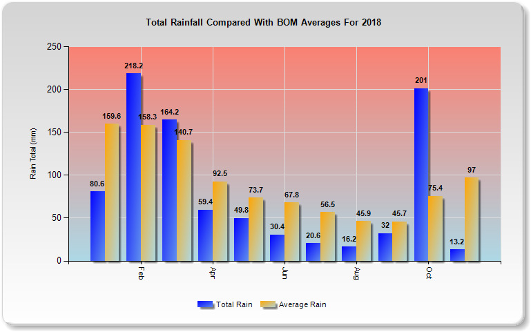 2018 Climate Data For South East Queensland