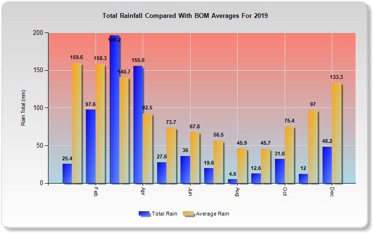 2019 Climate Data For South East Queensland