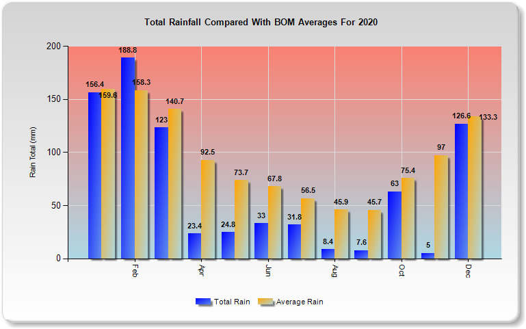 2020 Climate Data For South East Queensland