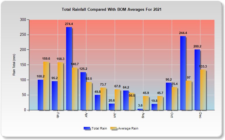 2021 Climate Data For South East Queensland
