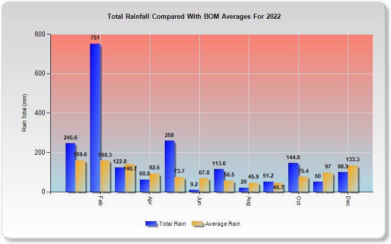 2022 Climate Data For South East Queensland