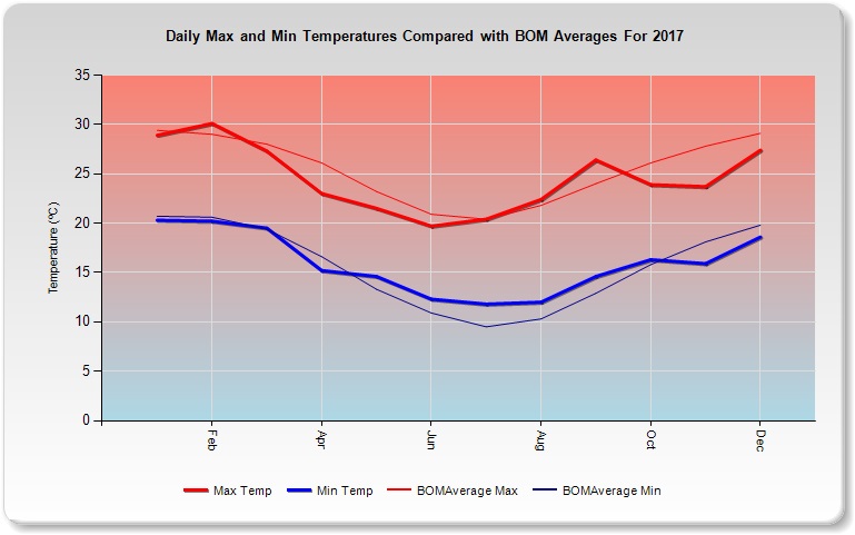 2017 Climate Data For South East Queensland