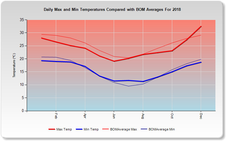 2018 Climate Data For South East Queensland