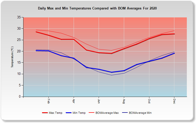 2020 Climate Data For South East Queensland