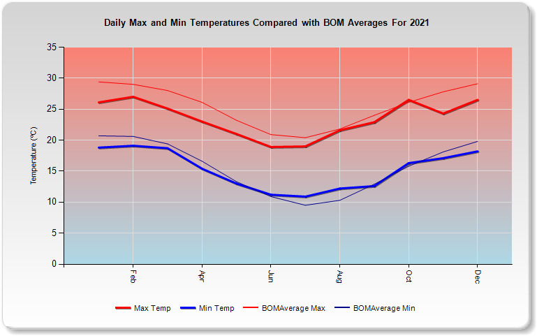 2021 Climate Data For South East Queensland