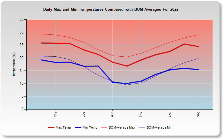 2022 Climate Data For South East Queensland